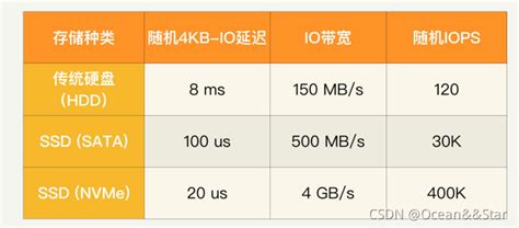 存储设备性能指标究竟如何决定数据存取速度？  第1张